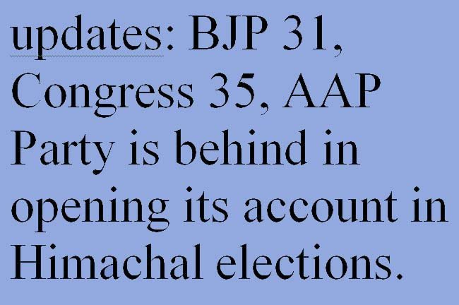 Updates Gujarat Himachal Election Results BJP Congress, 135 seats